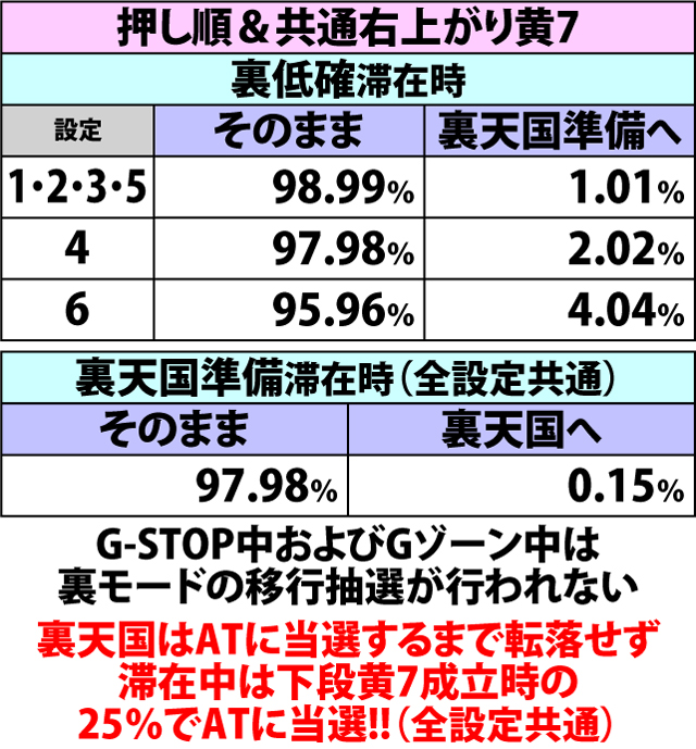 4.2.1 通常時・各役成立時の裏モード移行率