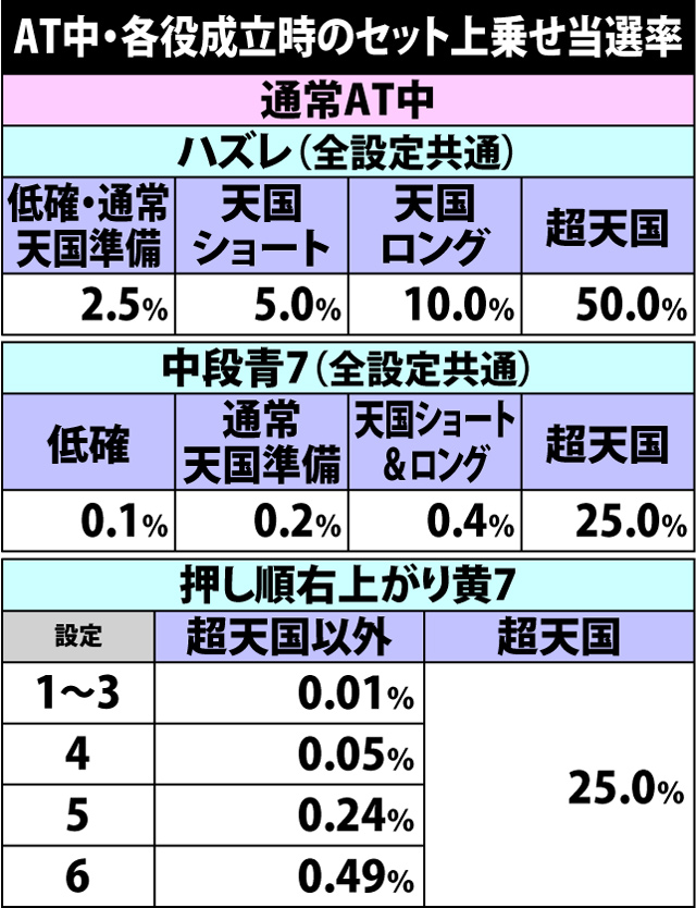 5.2.1 AT中・各役成立時のセット上乗せ当選率
