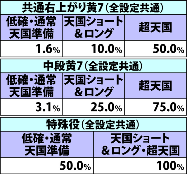 5.2.1 AT中・各役成立時のセット上乗せ当選率