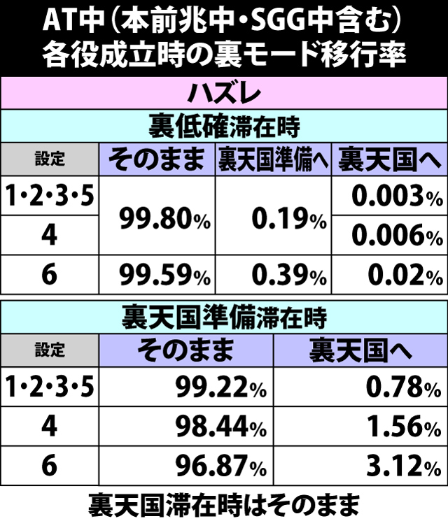 5.4.1 AT中・各役成立時の裏モード移行率