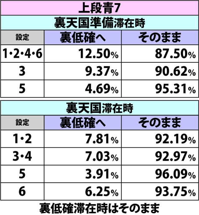 5.4.1 AT中・各役成立時の裏モード移行率
