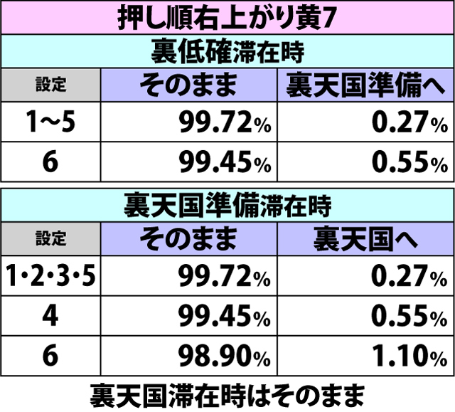5.3.1 AT中・各役成立時の裏モード移行率(続き)
