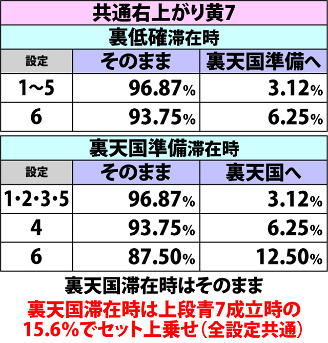 5.3.1 AT中・各役成立時の裏モード移行率(続き)