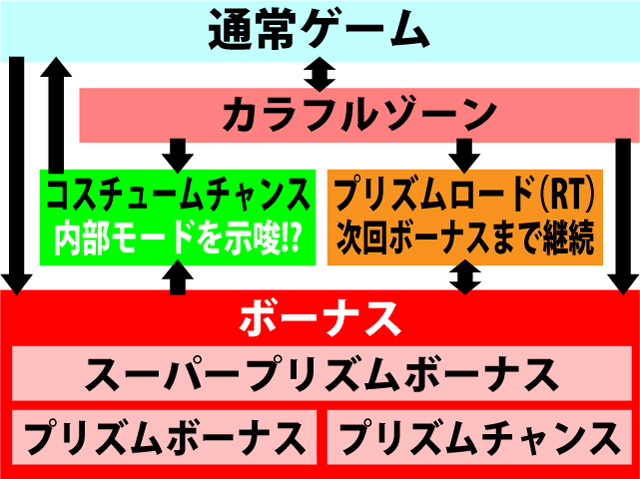 2.2.1 図解ゲームチャート