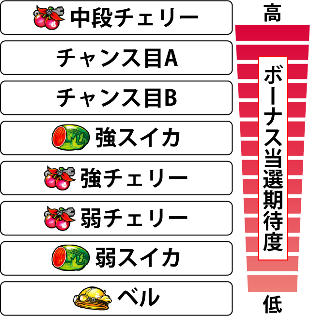 2.7.1 各役のボーナス当選期待度