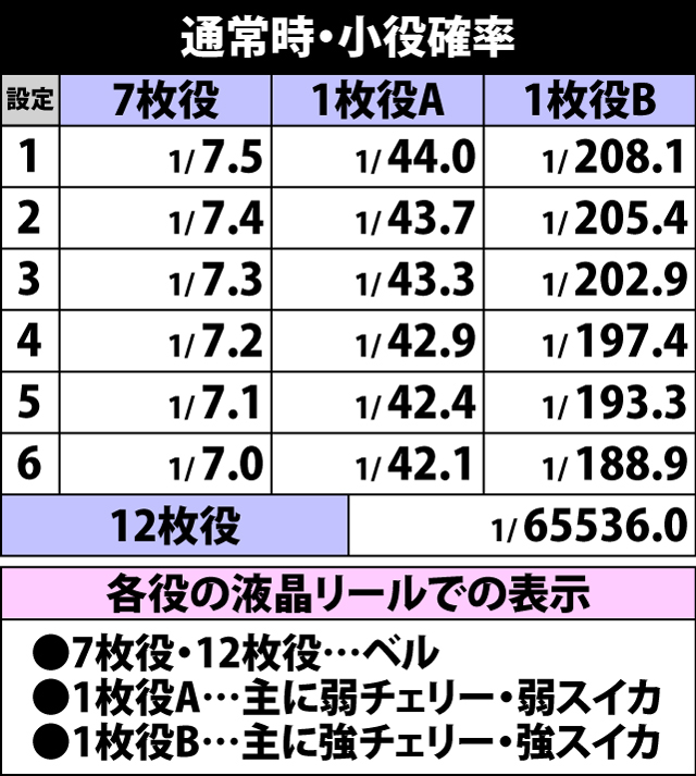 4.1.1 通常時・小役確率