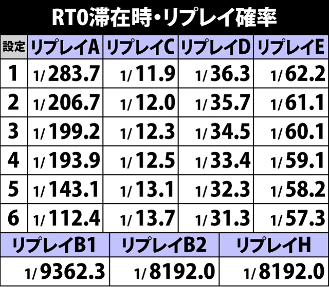 4.3.1 RT0滞在時・リプレイ確率