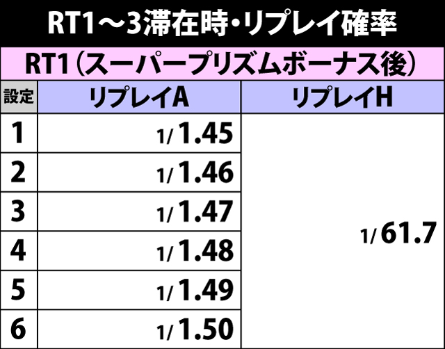 4.5.1 RT1〜3滞在時・リプレイ確率