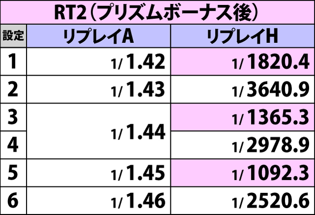 4.5.1 RT1〜3滞在時・リプレイ確率