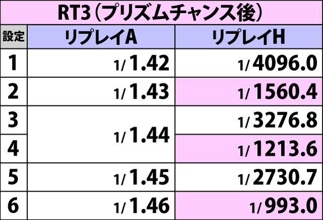 4.4.1 RT1〜3滞在時・リプレイ確率(続き)