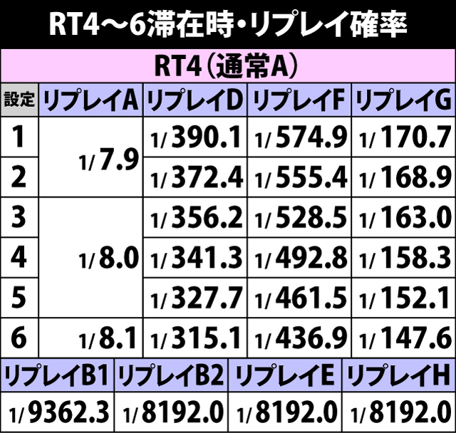 4.7.1 RT4〜6滞在時・リプレイ確率