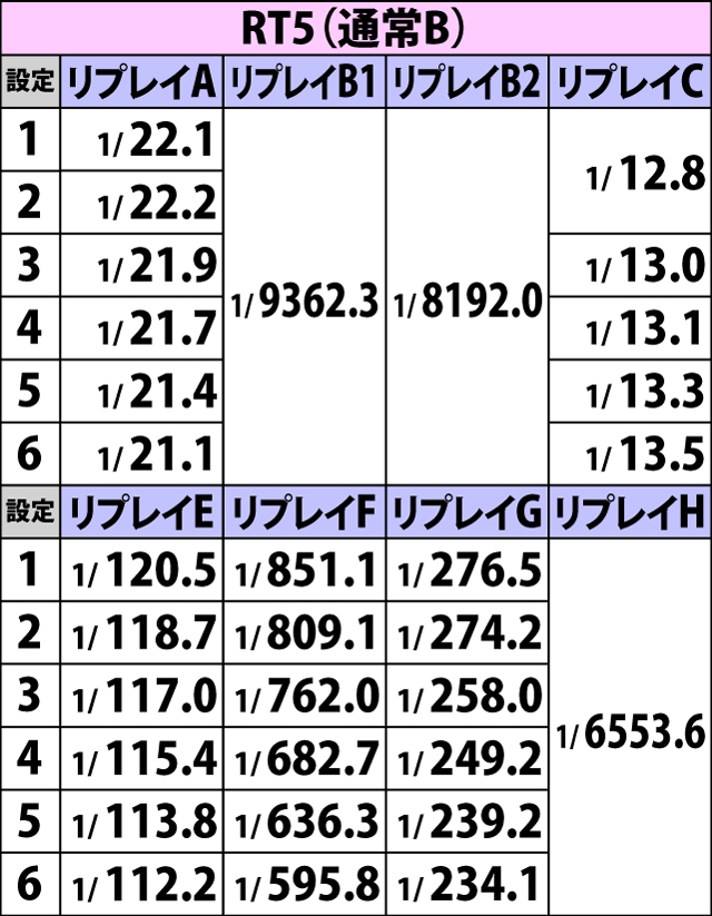 4.7.1 RT4〜6滞在時・リプレイ確率