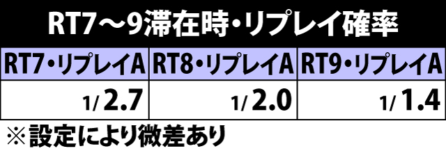 4.8.1 RT7〜9滞在時・リプレイ確率