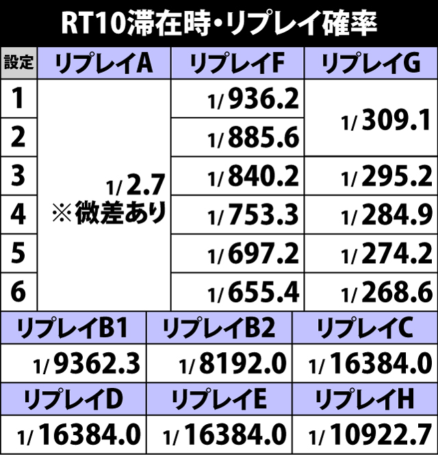 4.9.1 RT10滞在時・リプレイ確率