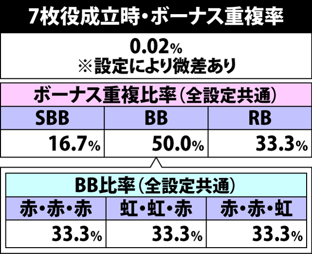 4.11.1 7枚役成立時・ボーナス重複率