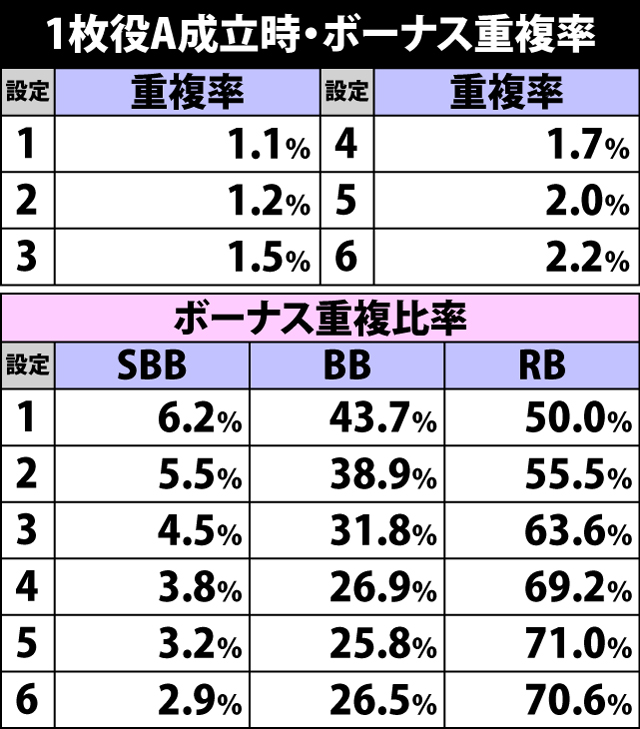 4.12.1 1枚役A成立時・ボーナス重複率