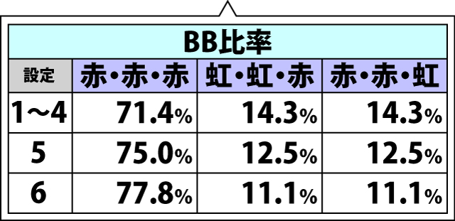 4.12.1 1枚役A成立時・ボーナス重複率