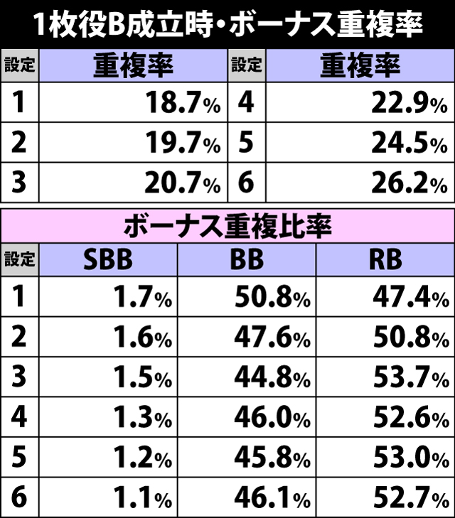 4.13.1 1枚役B成立時・ボーナス重複率