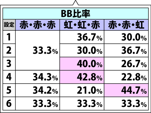 4.13.1 1枚役B成立時・ボーナス重複率