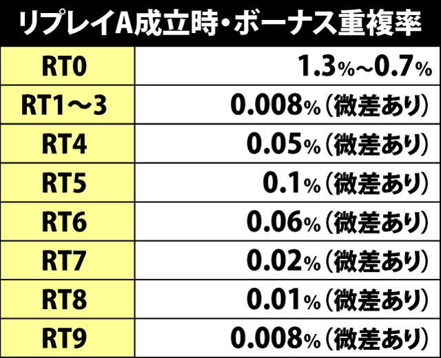 4.15.1 リプレイA成立時・ボーナス重複率