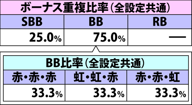 4.15.1 リプレイA成立時・ボーナス重複率