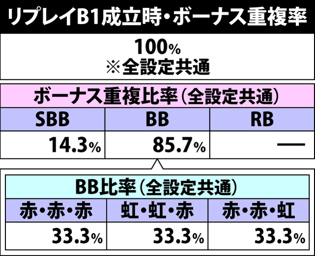 4.16.1 リプレイB1成立時・ボーナス重複率