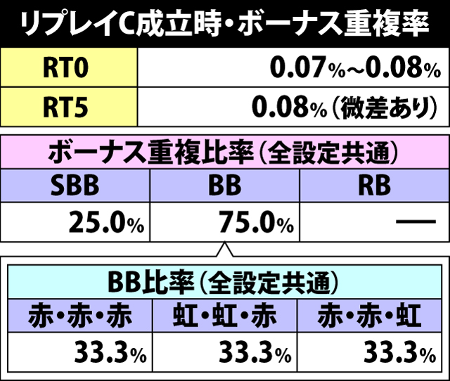 4.17.1 リプレイC成立時・ボーナス重複率