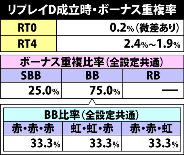 4.18.1 リプレイD成立時・ボーナス重複率