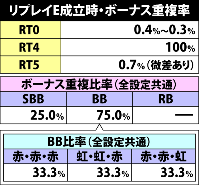 4.19.1 リプレイE成立時・ボーナス重複率