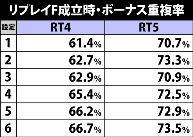 4.21.1 リプレイF成立時・ボーナス重複率