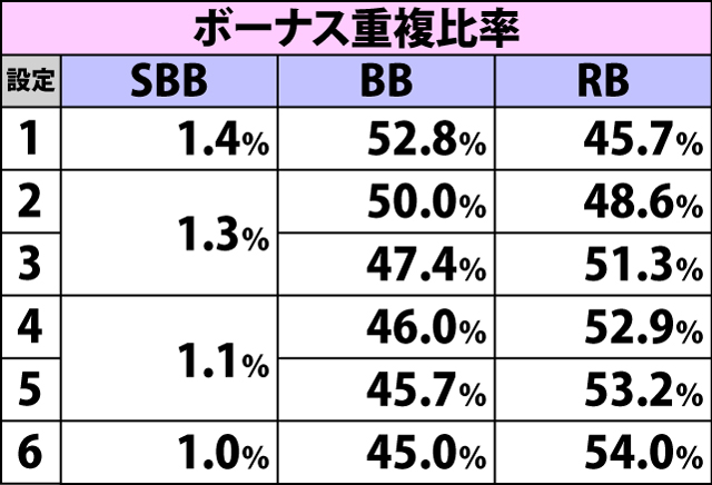 4.20.1 リプレイF成立時・ボーナス重複率(続き)