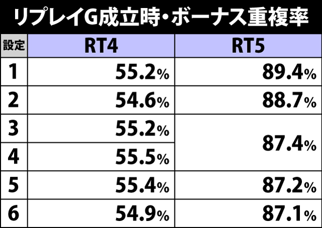 4.23.1 リプレイG成立時・ボーナス重複率