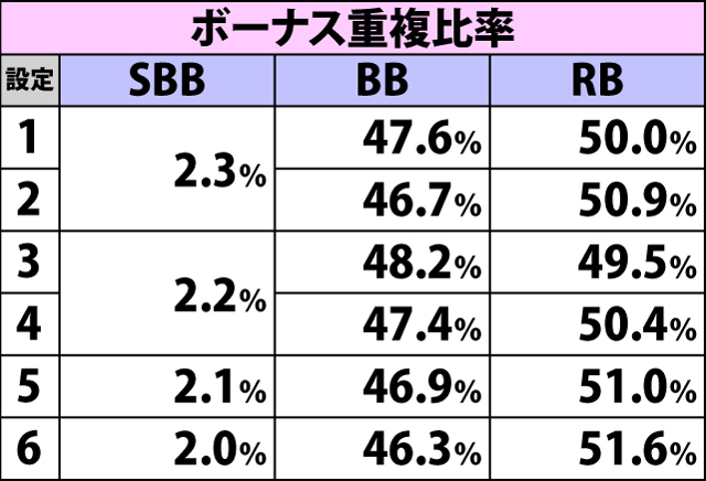 4.22.1 リプレイG成立時・ボーナス重複率(続き)