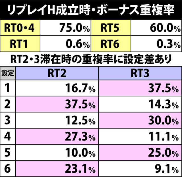 4.24.1 リプレイH成立時・ボーナス重複率