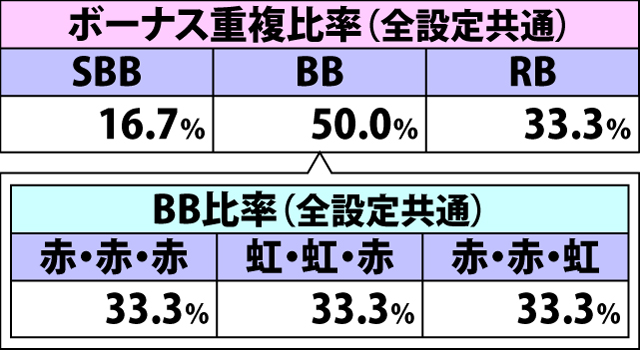 4.24.1 リプレイH成立時・ボーナス重複率