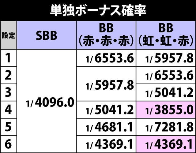 4.25.1 単独ボーナス確率