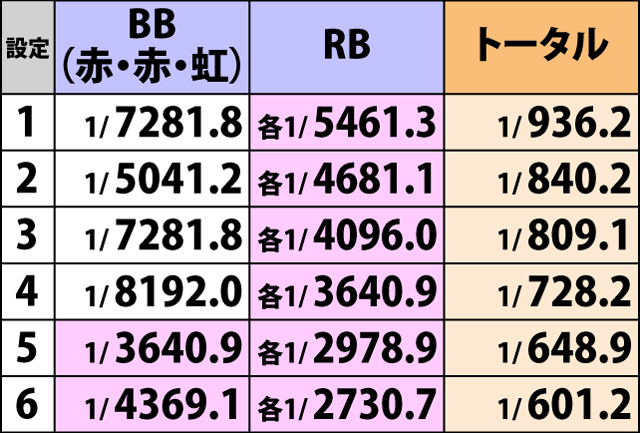 4.25.1 単独ボーナス確率