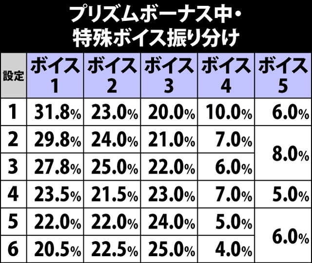 5.3.1 プリズムボーナス中・特殊ボイスによる設定示唆