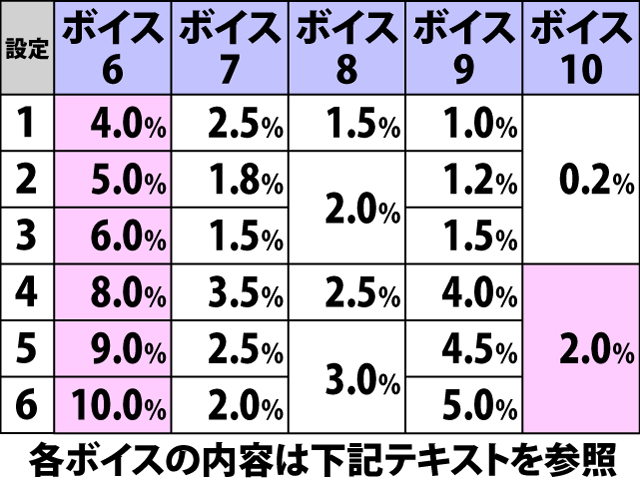 5.3.1 プリズムボーナス中・特殊ボイスによる設定示唆