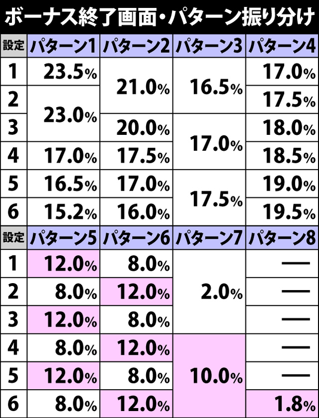 5.1.1 ボーナス終了画面による設定示唆