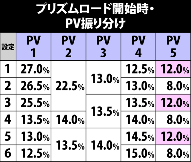 5.2.1 プリズムロード・開始時PVによる設定示唆