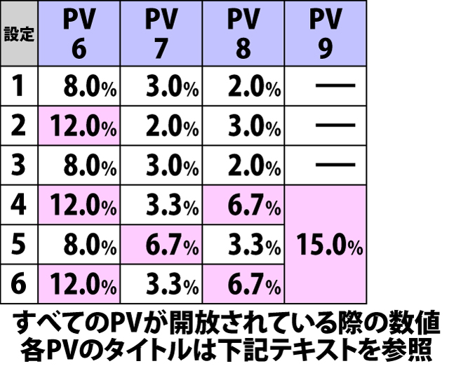 5.2.1 プリズムロード・開始時PVによる設定示唆