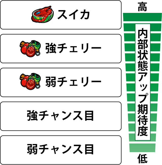 2.5.1 各役の内部状態移行期待度