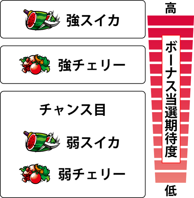 2.7.1 各役のボーナス当選期待度