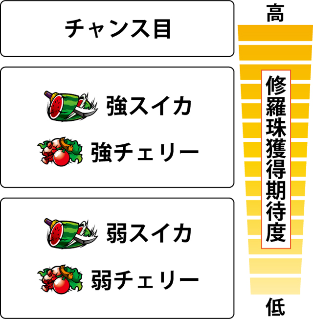 2.8.1 各役の修羅珠獲得期待度