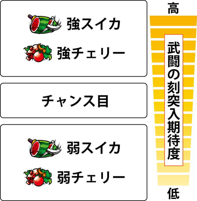 2.9.1 各役の武闘の刻突入期待度