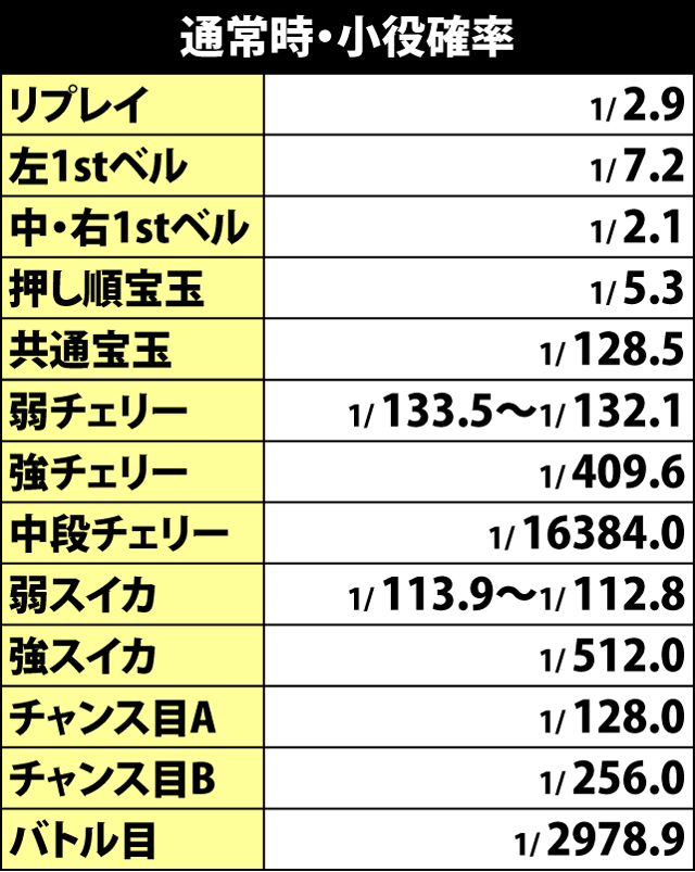 4.16.1 通常時・小役確率