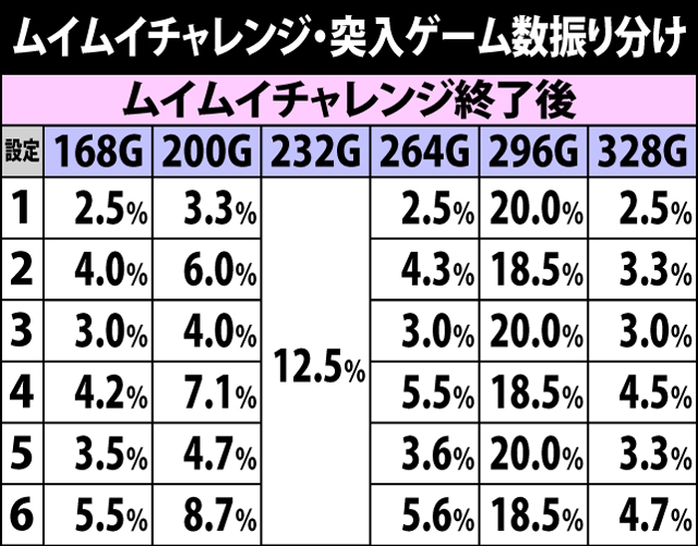 4.19.1 ムイムイチャレンジ突入ゲーム数振り分け