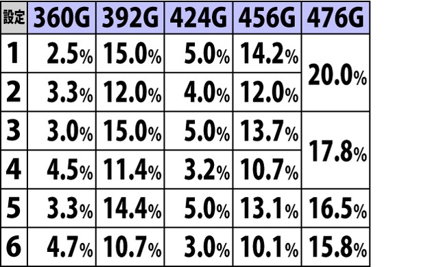 4.19.1 ムイムイチャレンジ突入ゲーム数振り分け