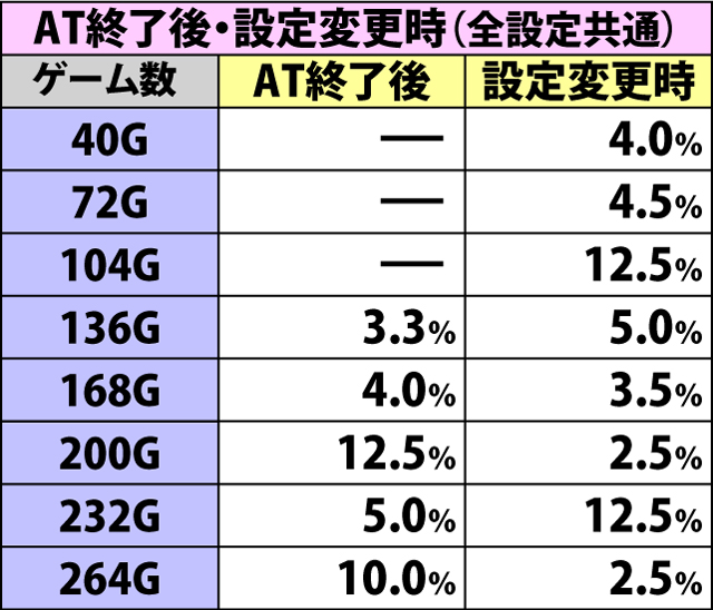 4.18.1 ムイムイチャレンジ突入ゲーム数振り分け(続き)